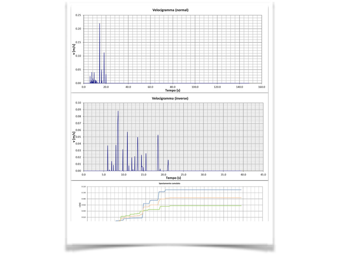 Velocigrammi e spostamenti cumulati derivanti dall’analisi di stabilità con il metodo degli spostamenti alla Newmark.